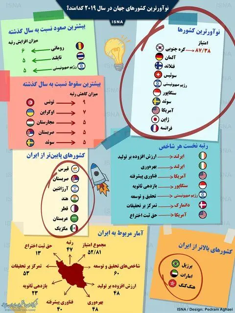 (اینفوگرافی) نوآورترین کشور‌های جهان در سال ۲۰۱۹