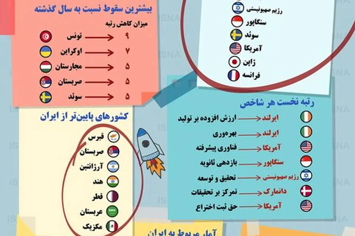 (اینفوگرافی) نوآورترین کشورهای جهان در سال ۲۰۱۹