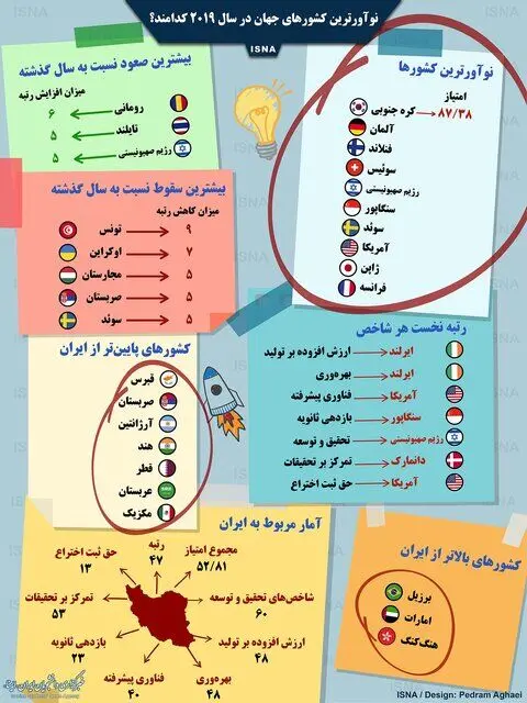 (اینفوگرافی) نوآورترین کشور‌های جهان در سال ۲۰۱۹