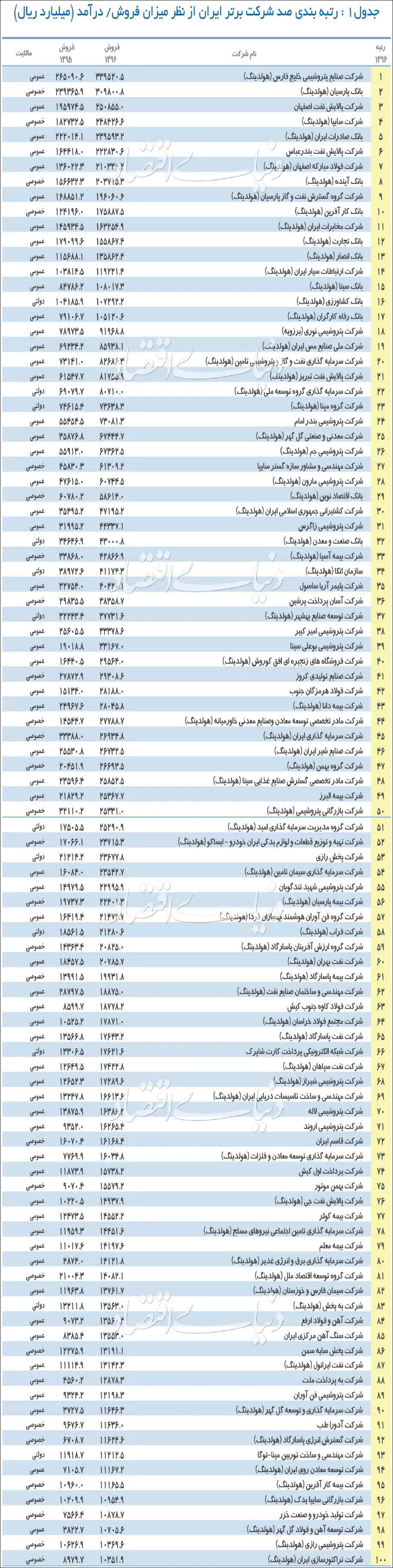 ۵۰۰ شرکت برتر سال ۹۷