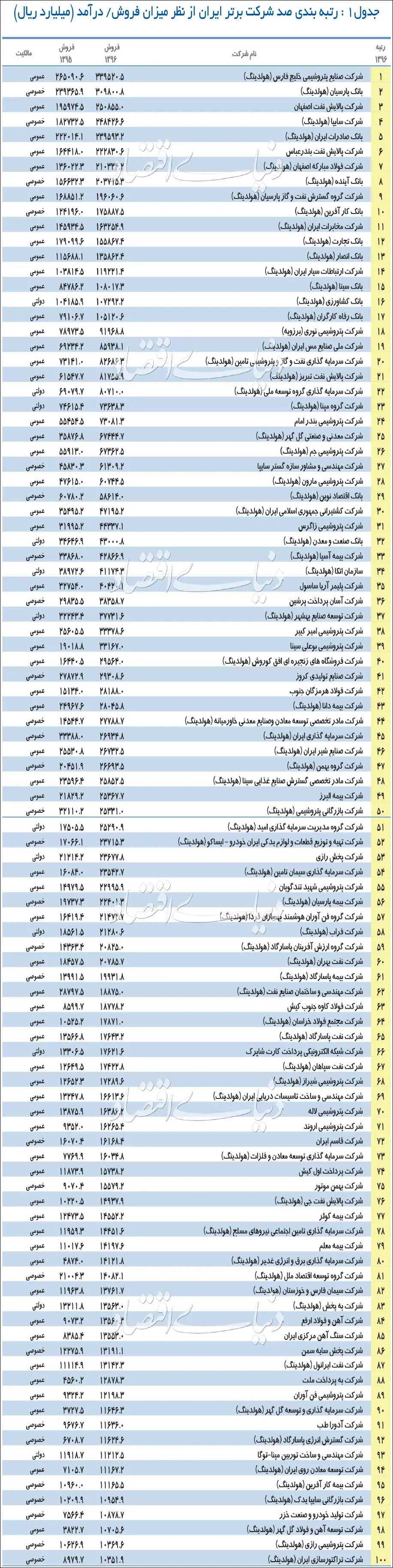 ۵۰۰ شرکت برتر سال ۹۷