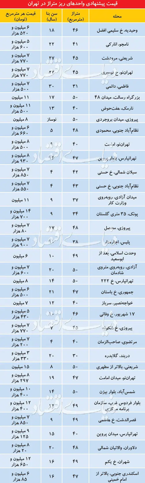 وضعیت بازار آپارتمان‌های تا ۵۰ مترمربع