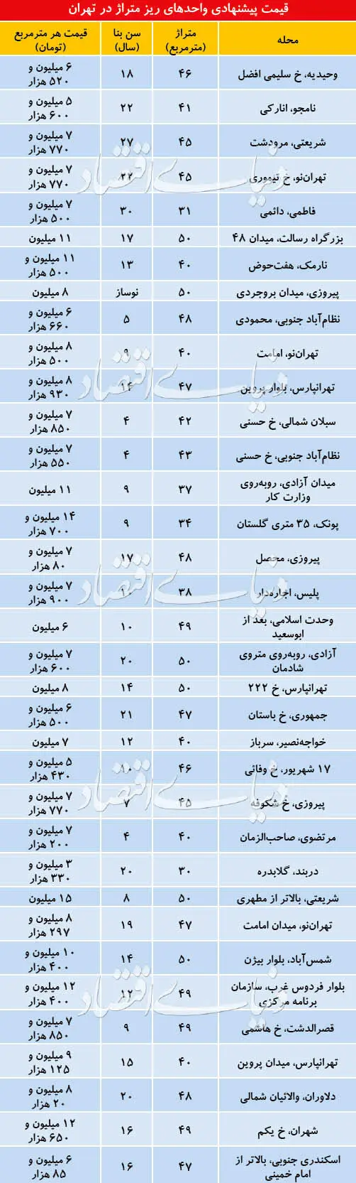 وضعیت بازار آپارتمان‌های تا ۵۰ مترمربع