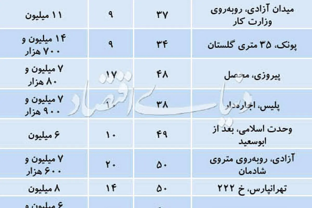 وضعیت بازار آپارتمان‌های تا ۵۰ مترمربع
