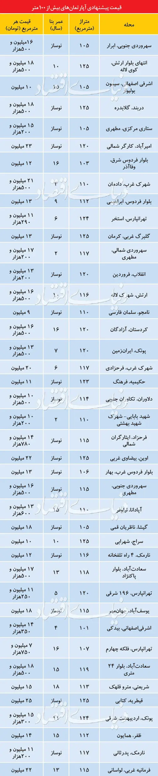 محدوده قیمتی آپارتمان‌های ۱۰۰ متر به بالا