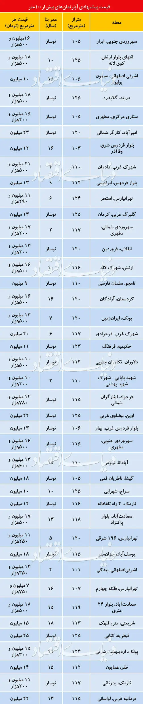 محدوده قیمتی آپارتمان‌های ۱۰۰ متر به بالا