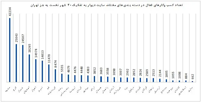 ۳۸۰هزار کسب‌وکار روی دیوار
