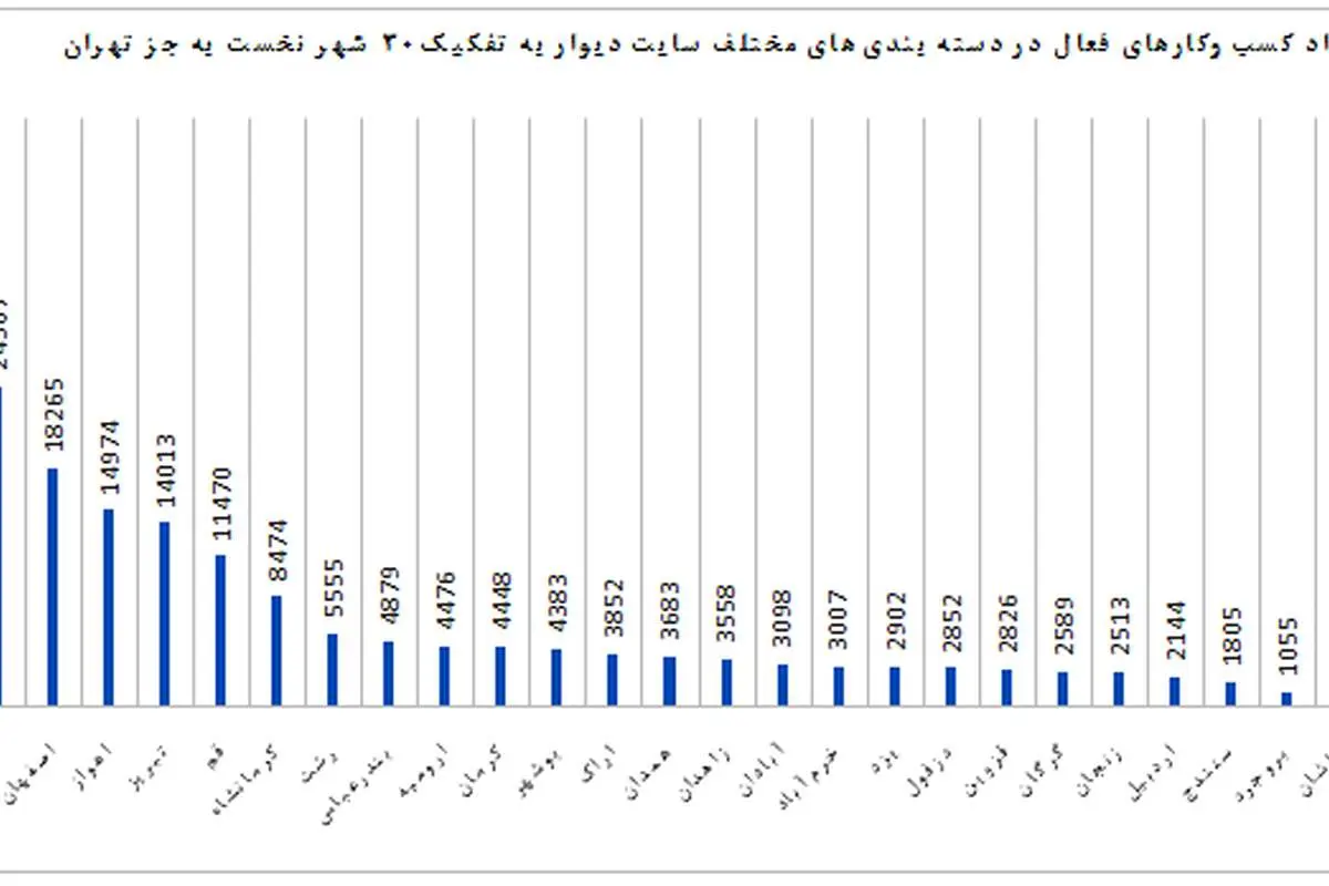 ۳۸۰هزار کسبوکار روی دیوار