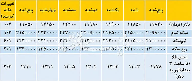 سرعت رشد دلار کند شد