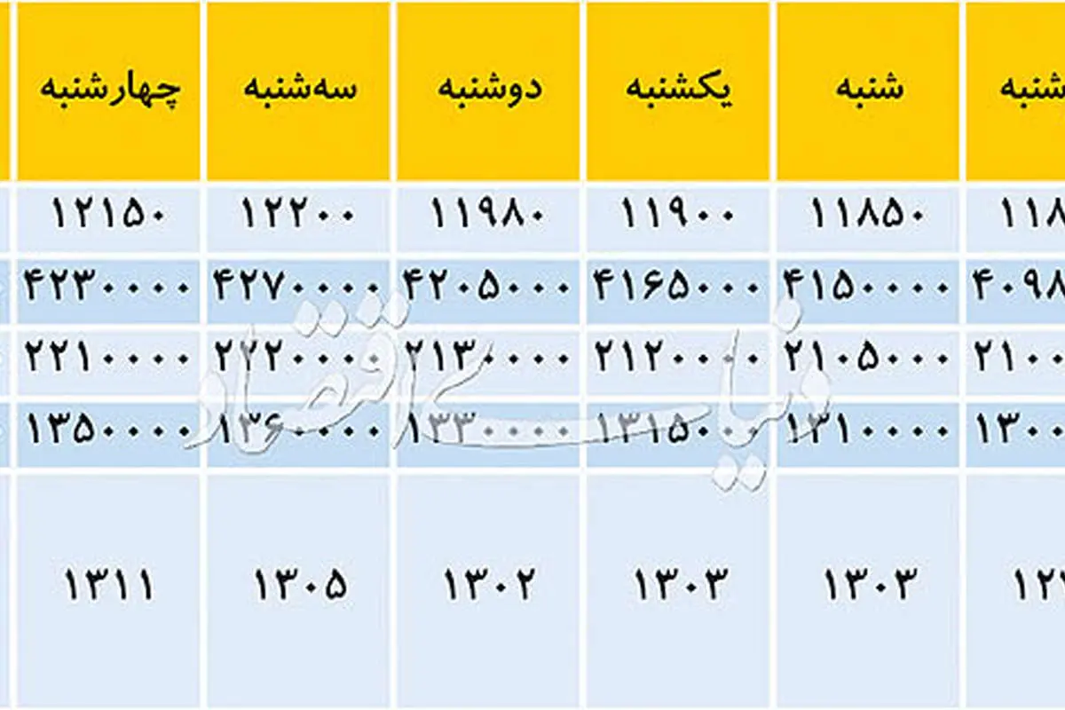 سرعت رشد دلار کند شد