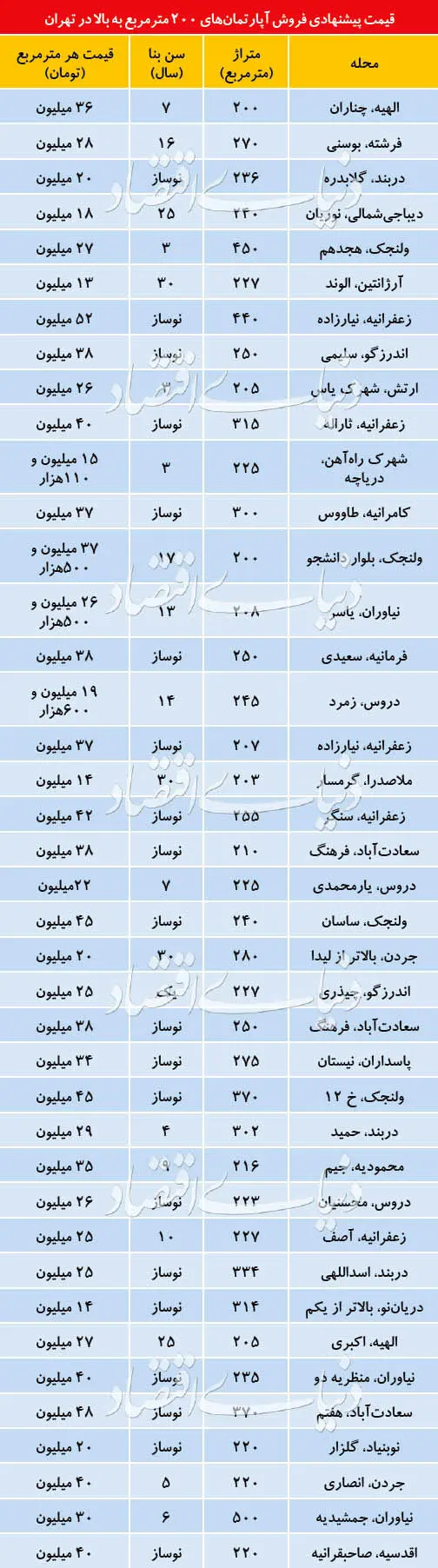 قیمت پیشنهادی آپارتمان‌های لوکس تهران