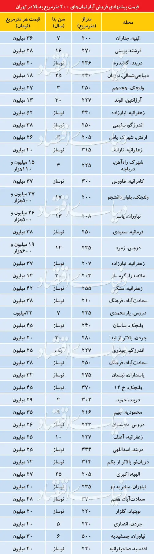 قیمت پیشنهادی آپارتمان‌های لوکس تهران