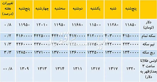 حرکات عجیب "دلار" در مرز روانی!