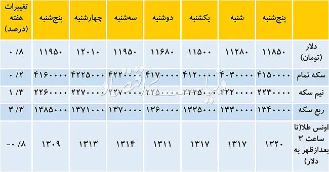 حرکات عجیب "دلار" در مرز روانی!