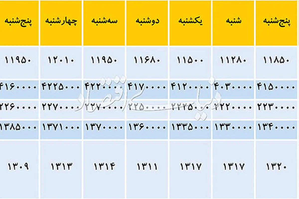 حرکات عجیب "دلار" در مرز روانی!