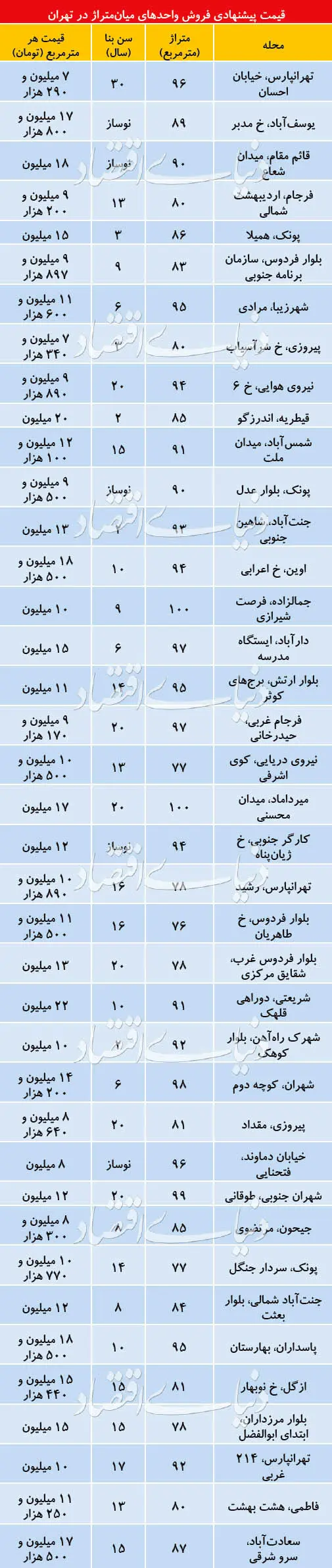 قیمت آپارتمان‌های میان‌متراژ در بازار تهران
