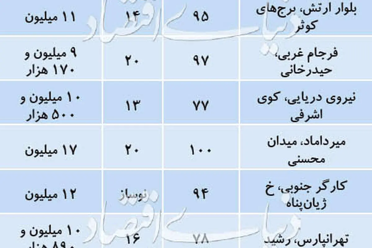 قیمت آپارتمانهای میانمتراژ در بازار تهران