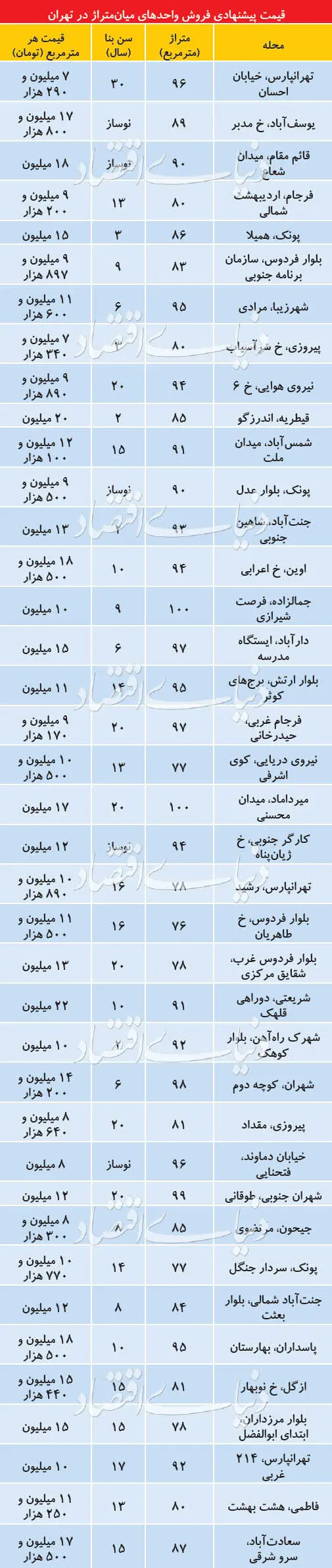 قیمت آپارتمان‌های میان‌متراژ در بازار تهران