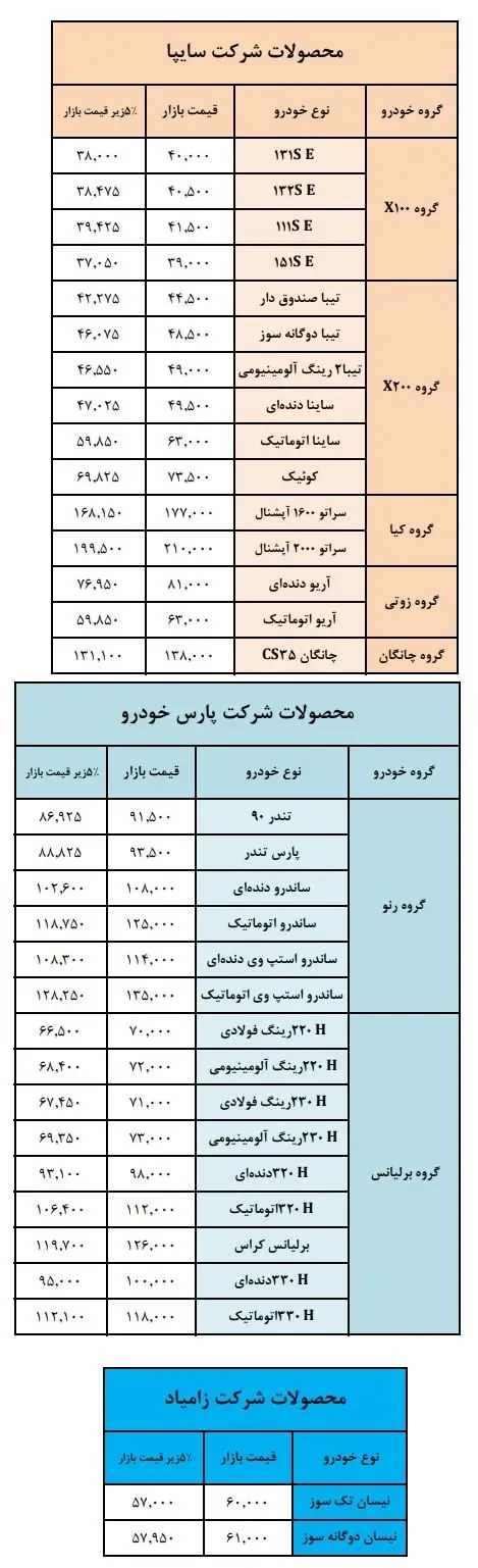 اعلام قیمت حاشیه بازار محصولات سایپا؛ تندر ۹۳ میلیون!