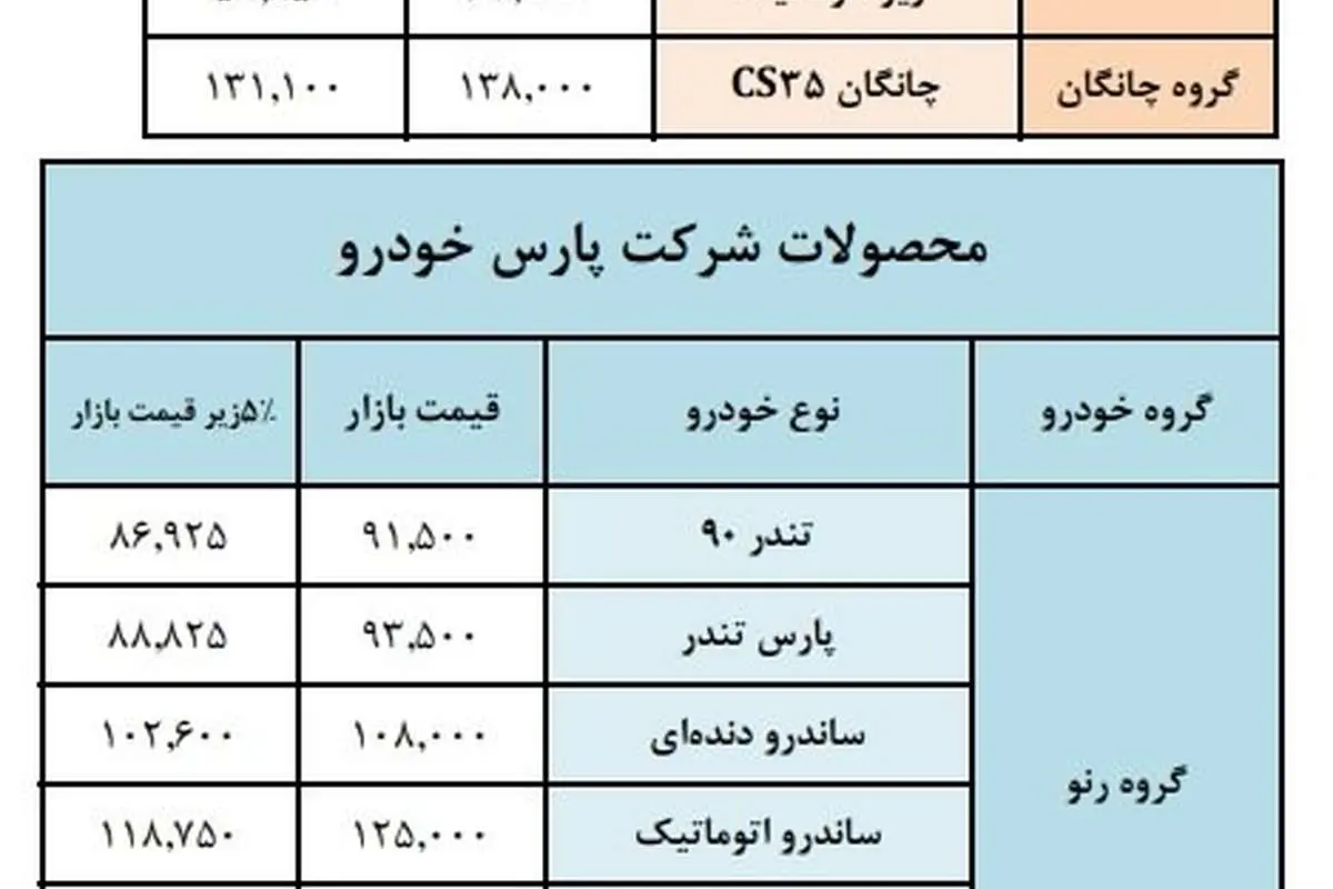 اعلام قیمت حاشیه بازار محصولات سایپا؛ تندر ۹۳ میلیون!
