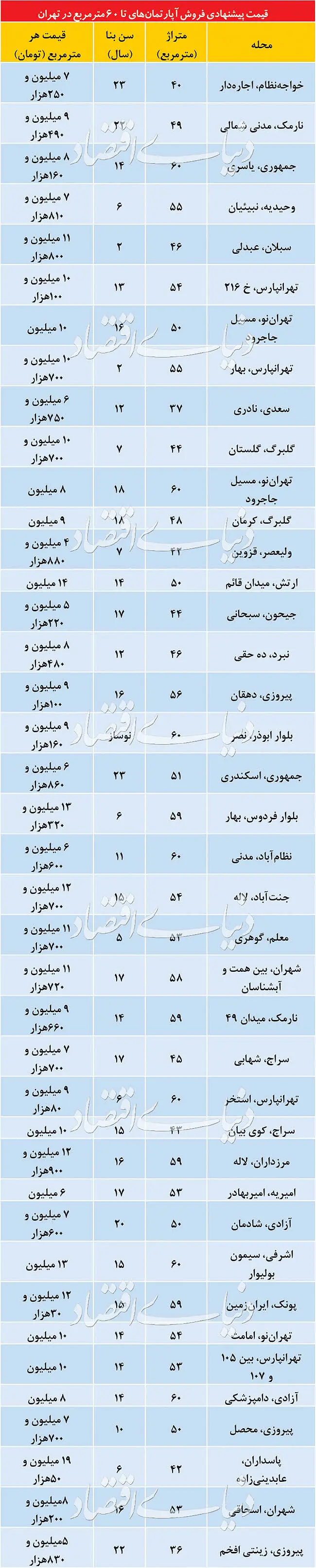 قیمت آپارتمان‌های نقلی