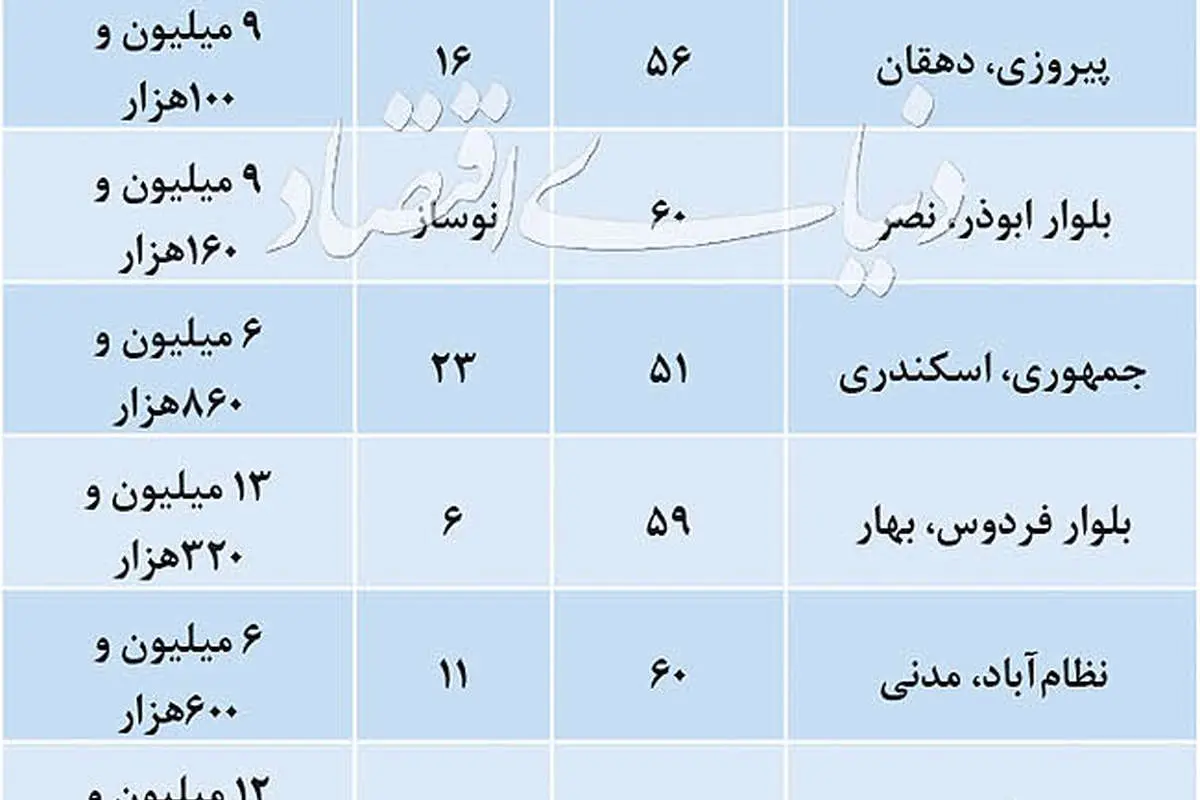 قیمت آپارتمانهای نقلی