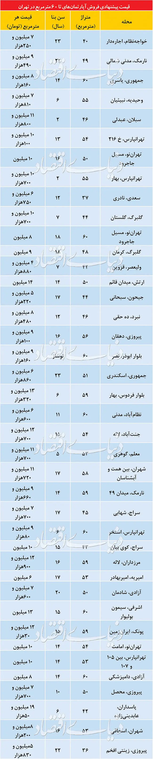 قیمت آپارتمان‌های نقلی