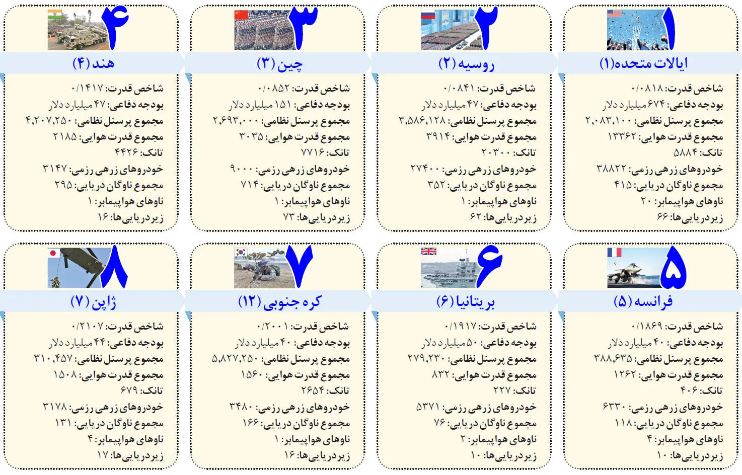 فهرست قوی‌ترین ارتش‌ها