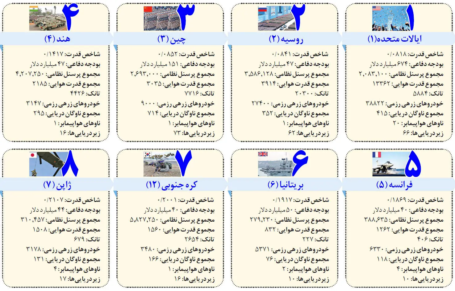 فهرست قوی‌ترین ارتش‌ها