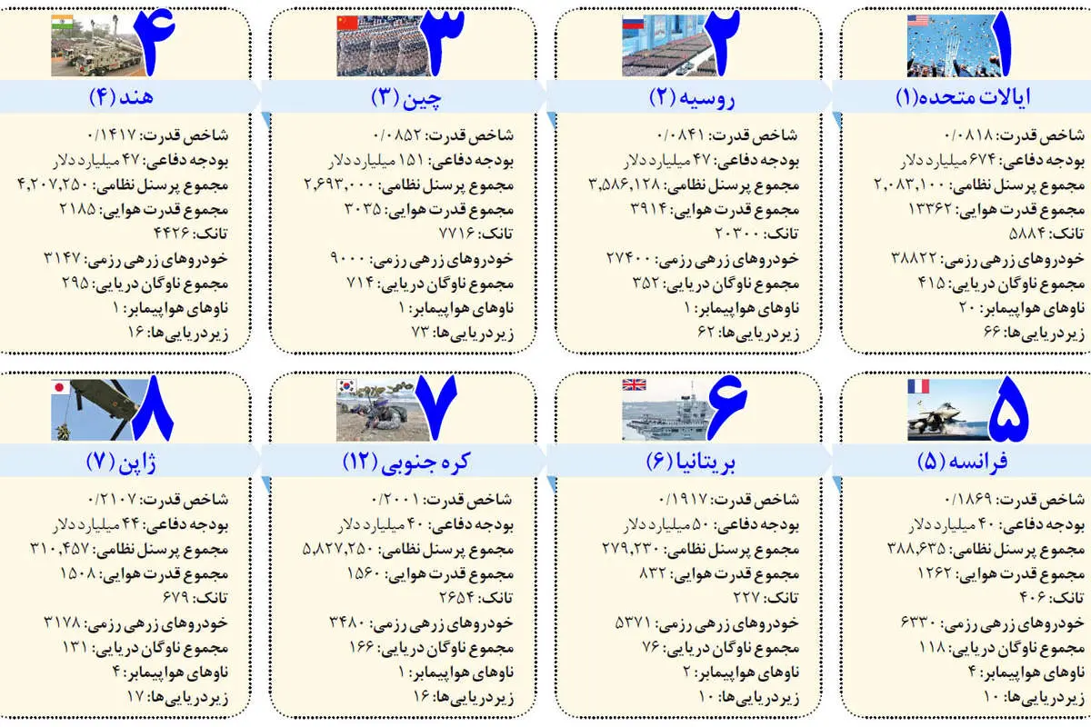 فهرست قویترین ارتشها