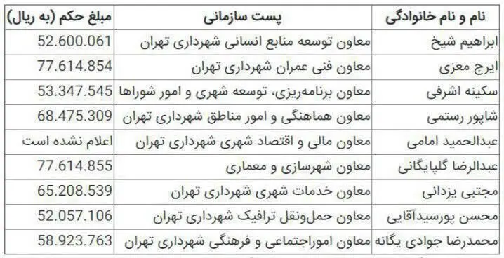 میزان حقوق معاونان شهردار تهران اعلام شد