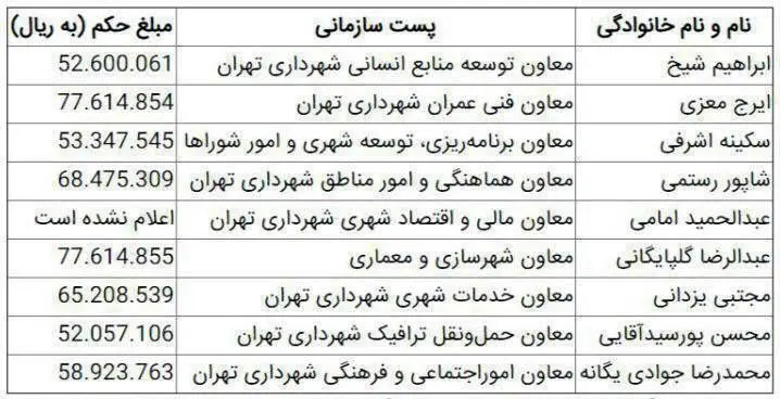میزان حقوق معاونان شهردار تهران اعلام شد