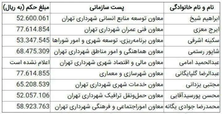 میزان حقوق معاونان شهردار تهران اعلام شد