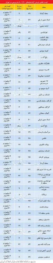 قیمت روز آپارتمان‌های ۶۰ تا ۸۰ متری در تهران