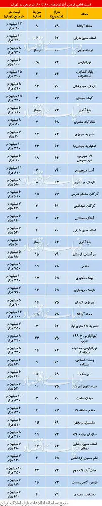 قیمت روز آپارتمان‌های ۶۰ تا ۸۰ متری در تهران