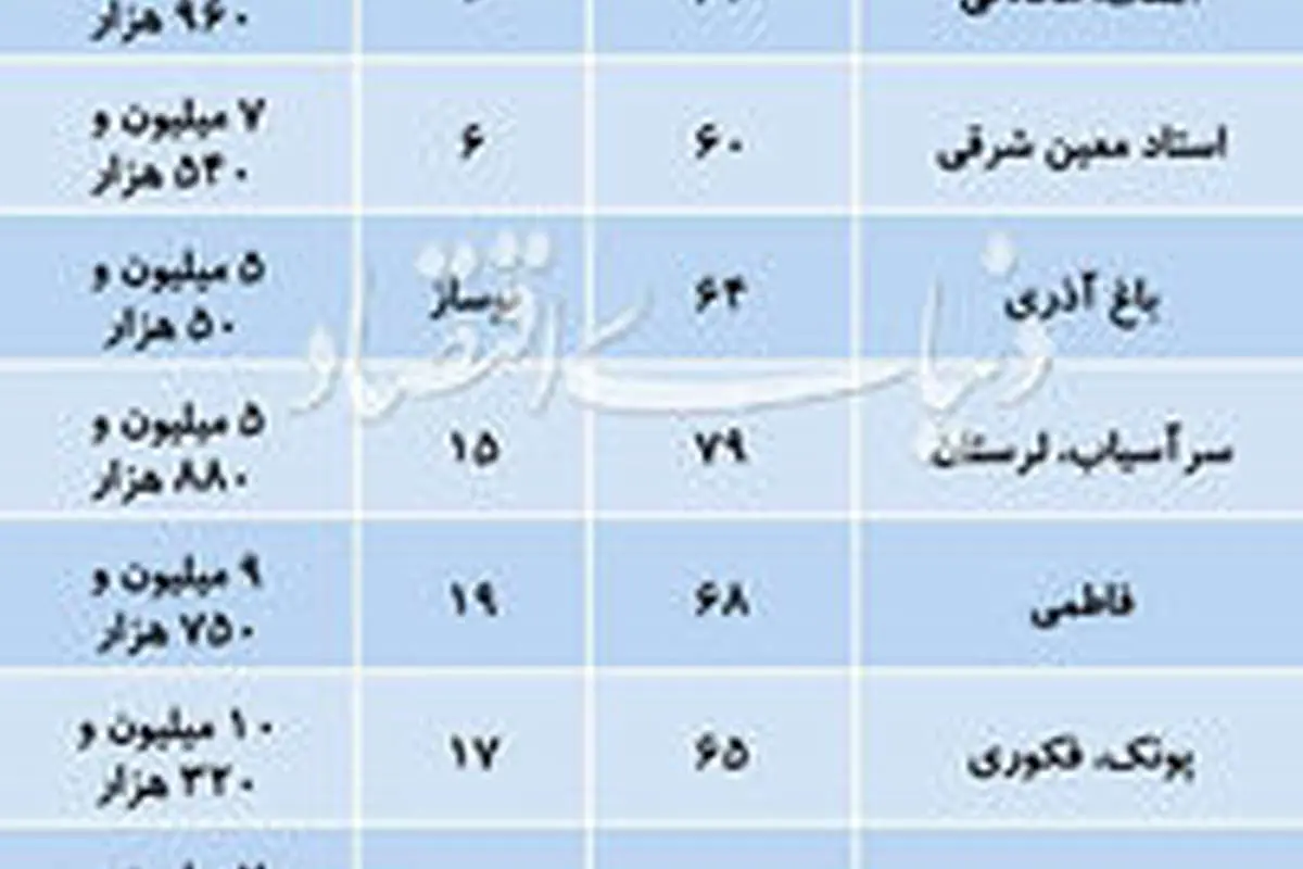 قیمت روز آپارتمانهای ۶۰ تا ۸۰ متری در تهران