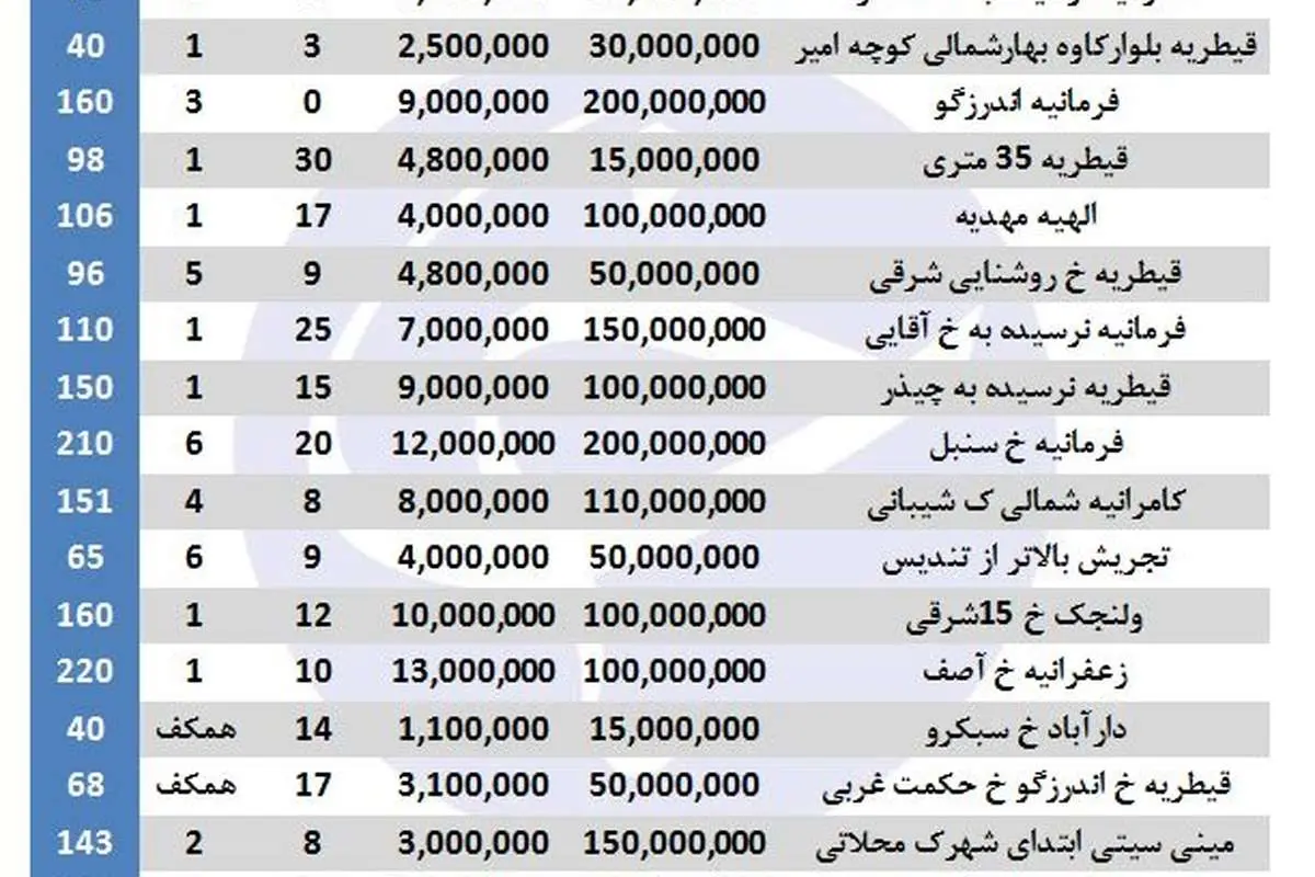 هزینه نجومی اجاره‌نشینی در آپارتمان‌های شمال پایتخت