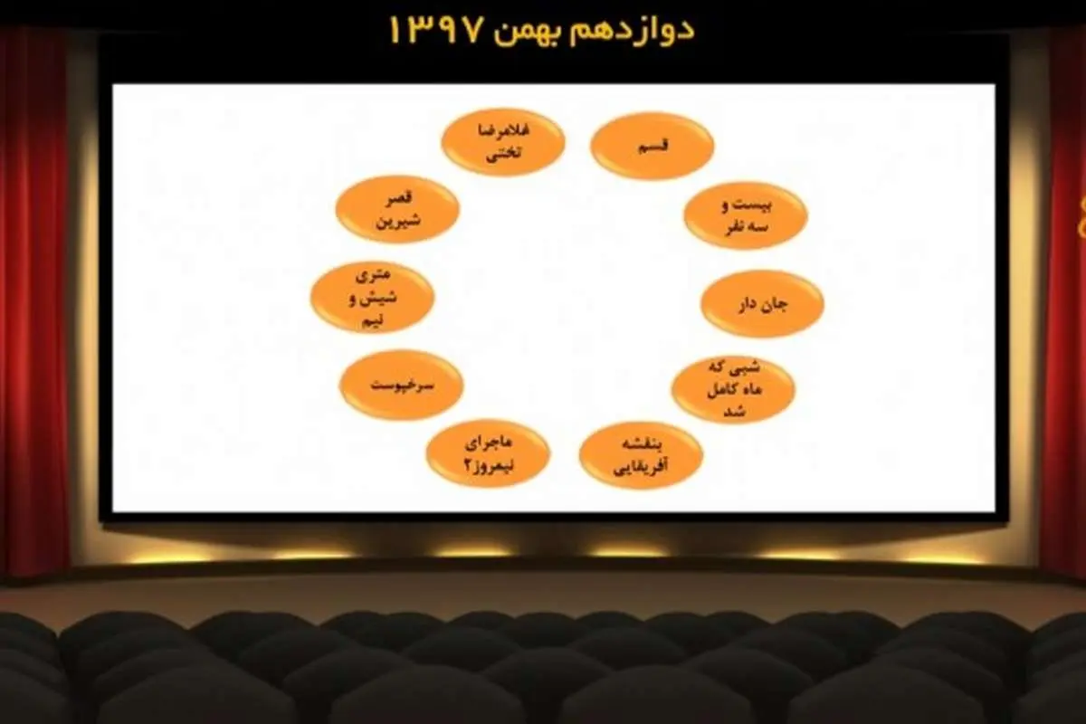اعلام ۱۰ فیلم برتر آرای مردمی جشنواره فجر