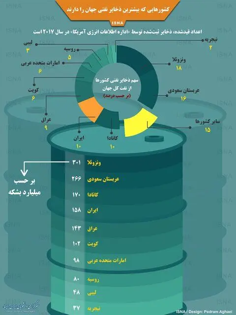 (اینفوگرافی) کشور‌هایی که بیشترین ذخایر نفتی جهان را دارند