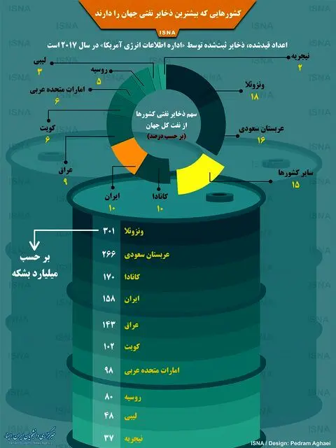 (اینفوگرافی) کشور‌هایی که بیشترین ذخایر نفتی جهان را دارند