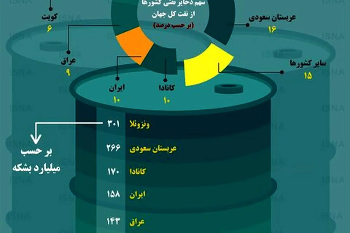 (اینفوگرافی) کشور‌هایی که بیشترین ذخایر نفتی جهان را دارند