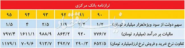 مناقشه دلا‌ری در تیم اقتصادی دولت