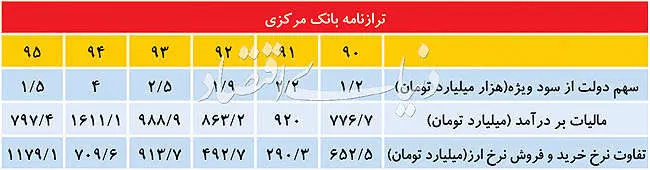 مناقشه دلاری در تیم اقتصادی دولت