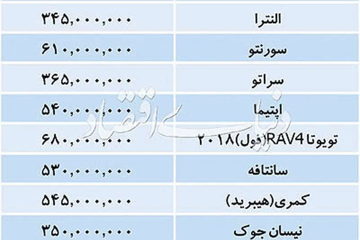 قیمت خودروهای وارداتی در بازار امروز ۱۶ بهمن ۹۷
