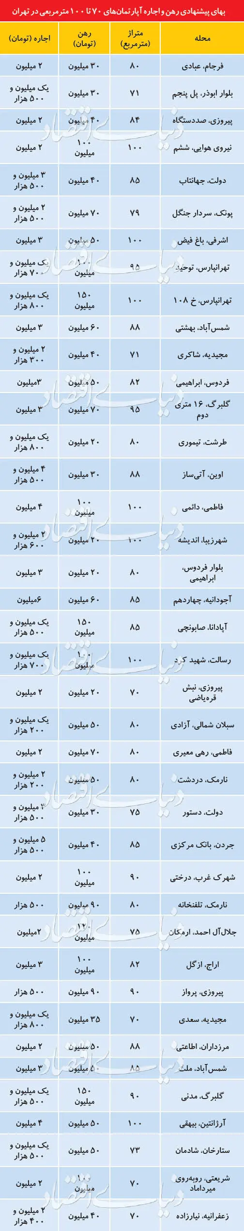 قیمت رهن و اجاره در مناطق مختلف تهران