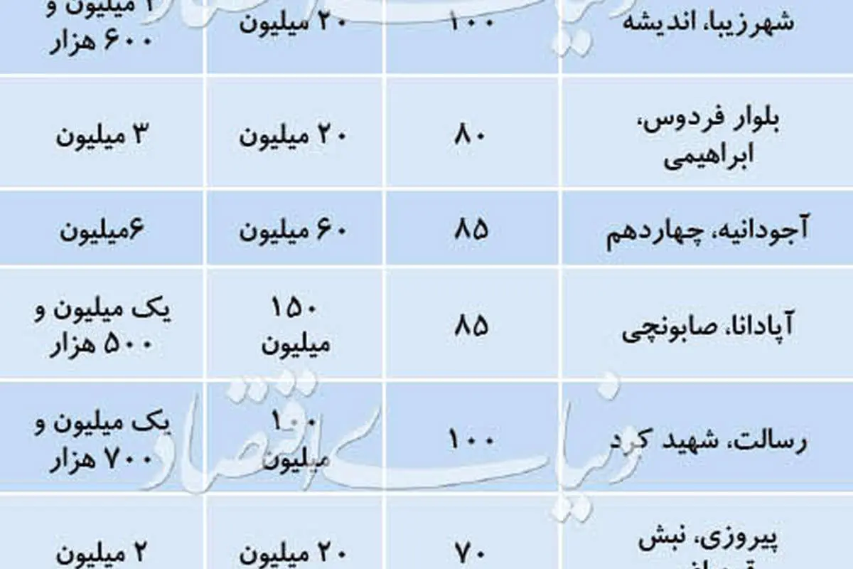 قیمت رهن و اجاره در مناطق مختلف تهران