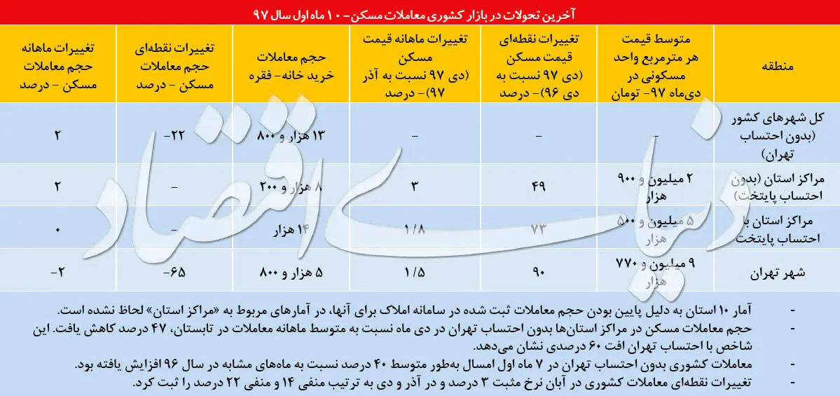 نبض زمستانی معاملات مسکن