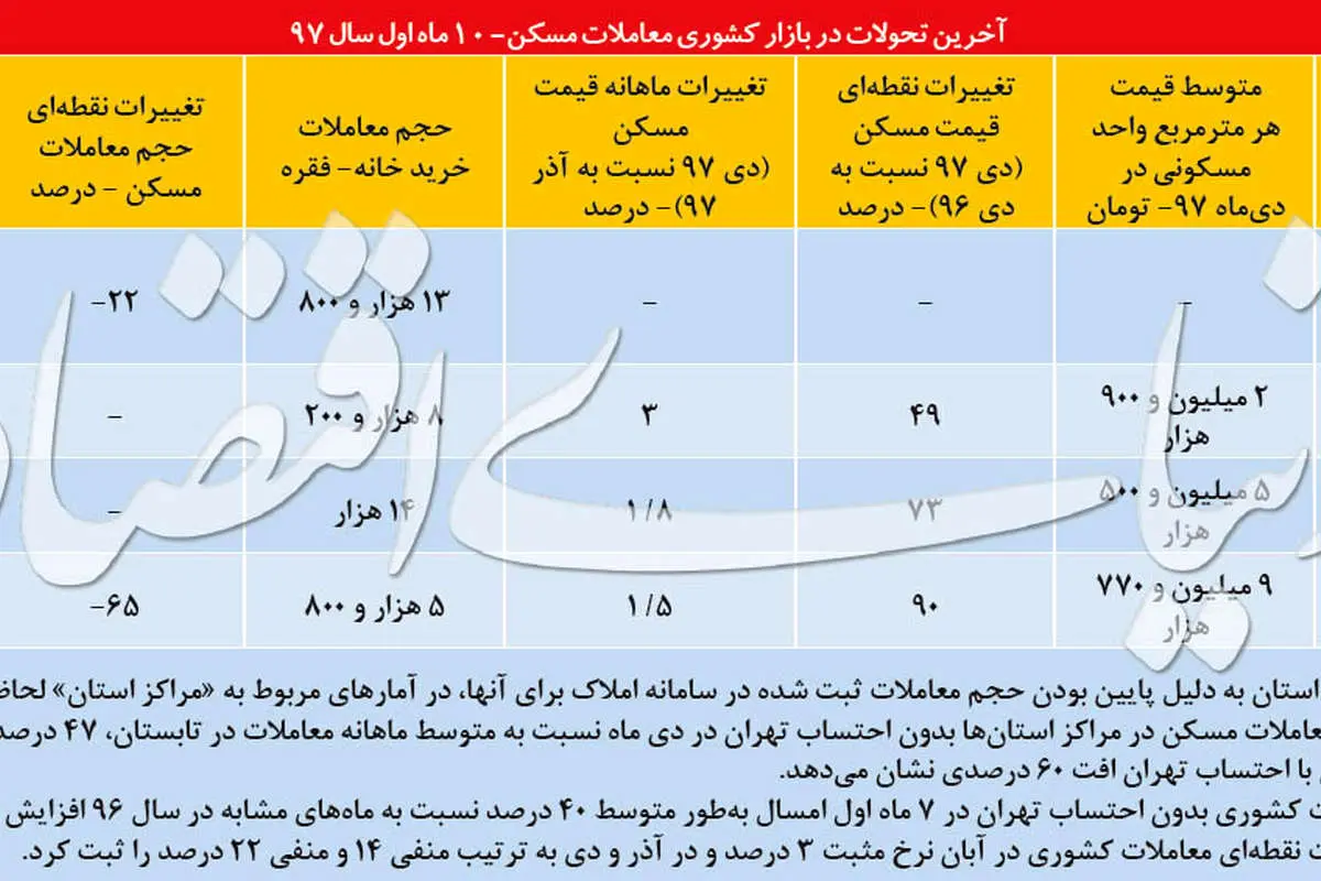 نبض زمستانی معاملات مسکن