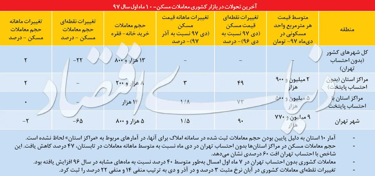 نبض زمستانی معاملات مسکن