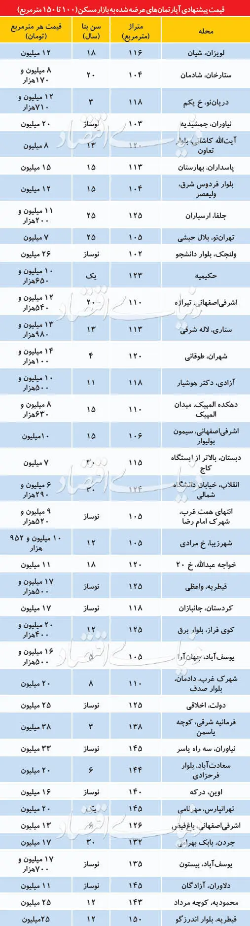 قیمت آپارتمان‌هایی 100 تا 150 متر در تهران